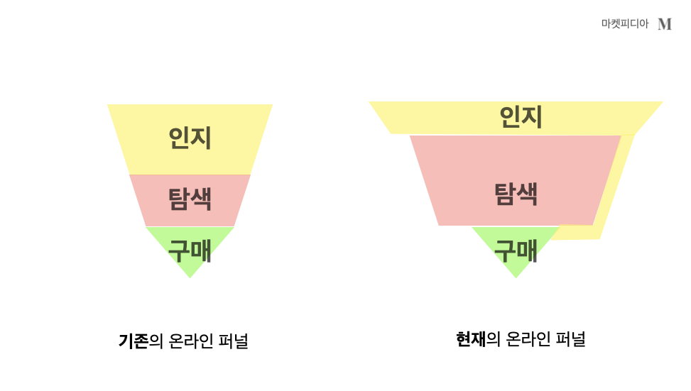 마켓피디아 - 온라인 퍼널의 변화 시각화